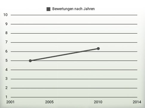 Bewertungen nach Jahren