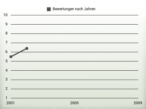 Bewertungen nach Jahren