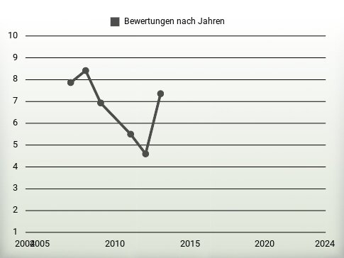 Bewertungen nach Jahren