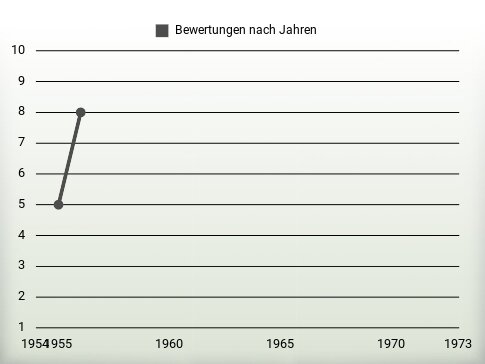 Bewertungen nach Jahren