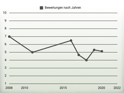 Bewertungen nach Jahren