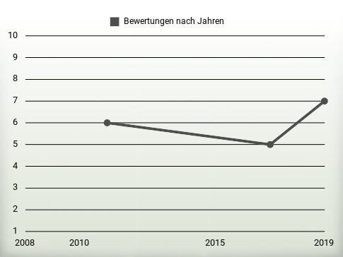 Bewertungen nach Jahren