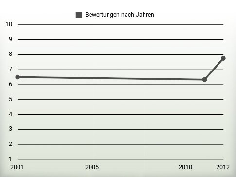 Bewertungen nach Jahren