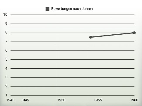 Bewertungen nach Jahren