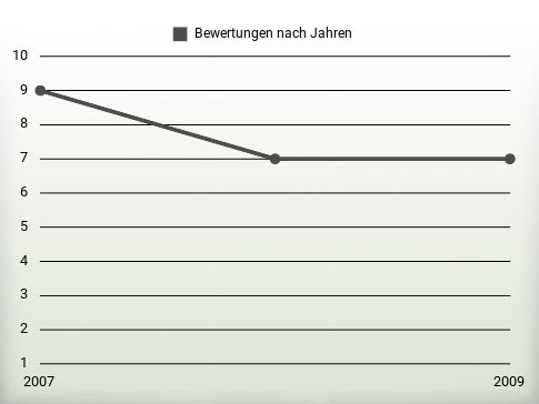 Bewertungen nach Jahren