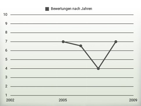 Bewertungen nach Jahren