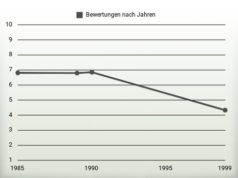 Bewertungen nach Jahren