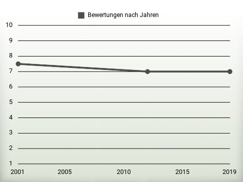 Bewertungen nach Jahren