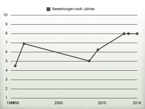 Bewertungen nach Jahren