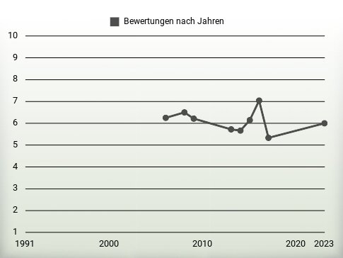 Bewertungen nach Jahren