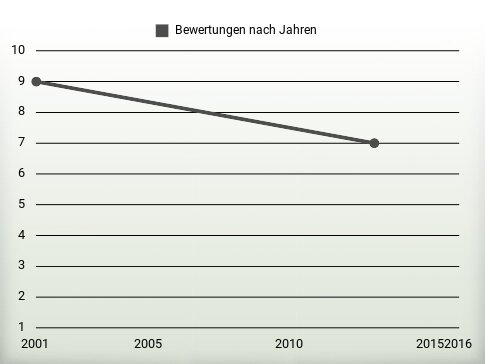 Bewertungen nach Jahren