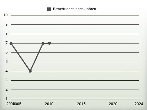 Bewertungen nach Jahren