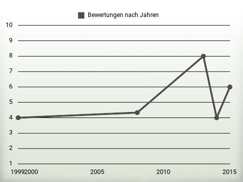 Bewertungen nach Jahren