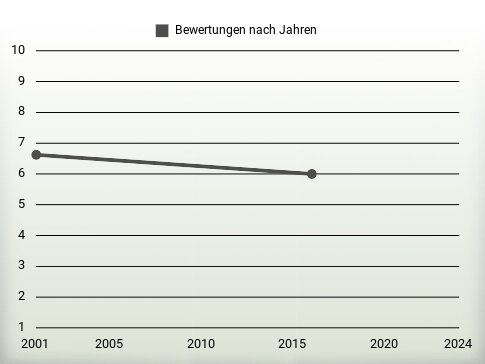 Bewertungen nach Jahren