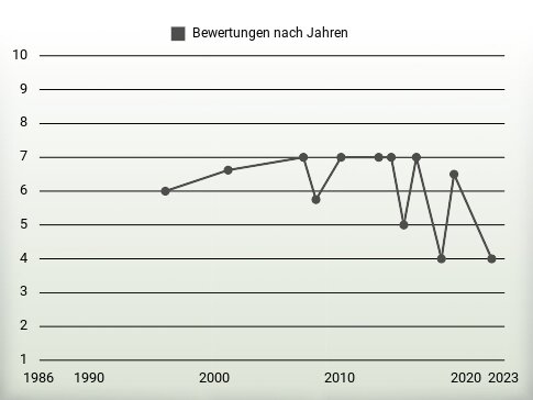 Bewertungen nach Jahren