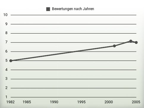 Bewertungen nach Jahren