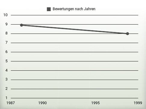 Bewertungen nach Jahren