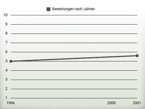 Bewertungen nach Jahren