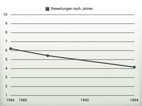 Bewertungen nach Jahren