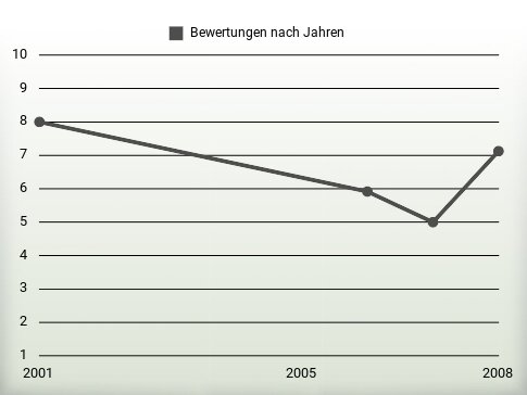 Bewertungen nach Jahren