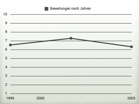 Bewertungen nach Jahren