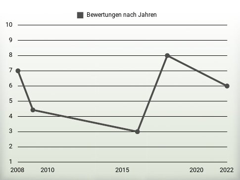 Bewertungen nach Jahren