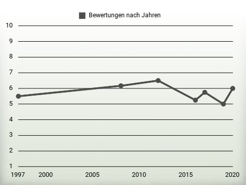 Bewertungen nach Jahren