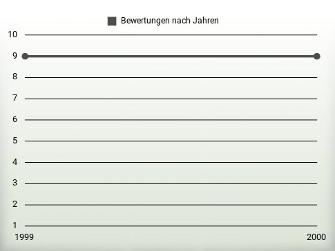 Bewertungen nach Jahren