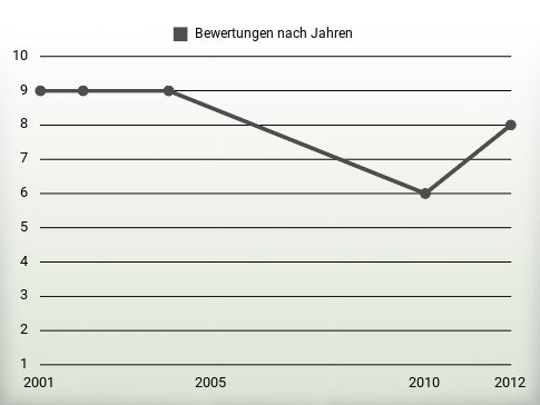 Bewertungen nach Jahren