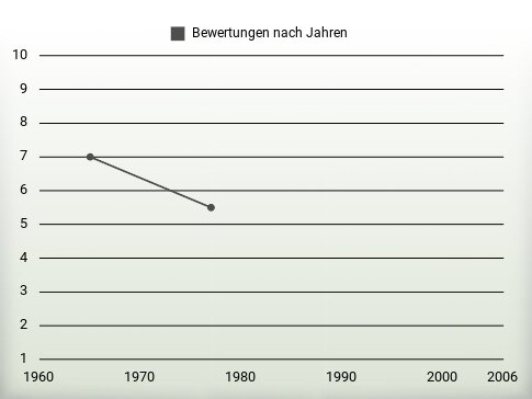 Bewertungen nach Jahren