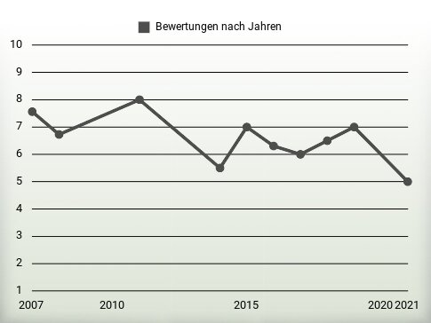 Bewertungen nach Jahren