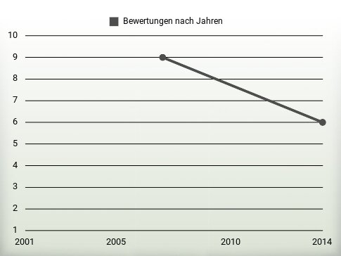 Bewertungen nach Jahren