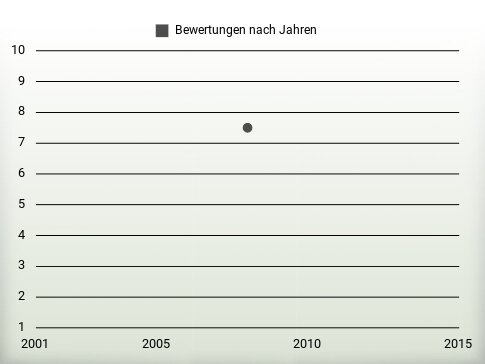 Bewertungen nach Jahren