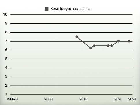 Bewertungen nach Jahren