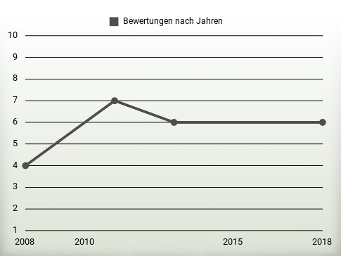 Bewertungen nach Jahren