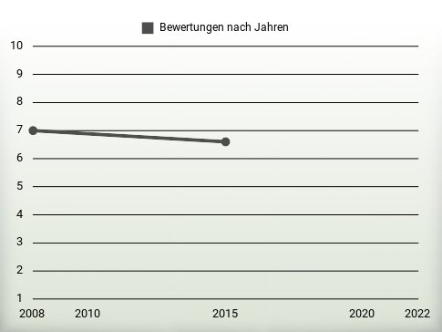 Bewertungen nach Jahren