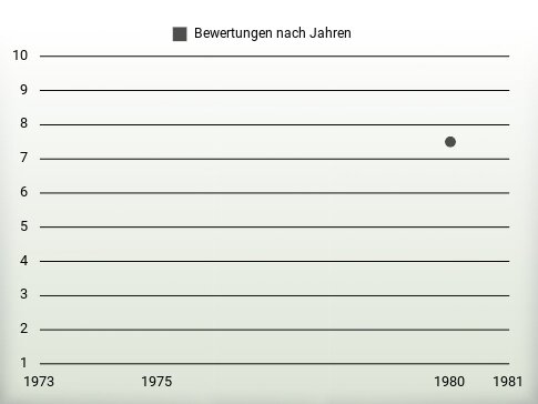 Bewertungen nach Jahren