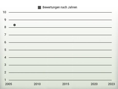 Bewertungen nach Jahren