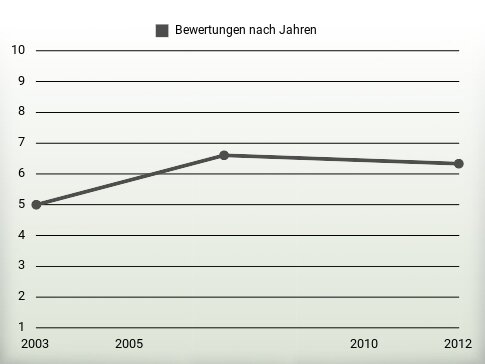 Bewertungen nach Jahren