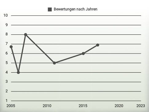 Bewertungen nach Jahren