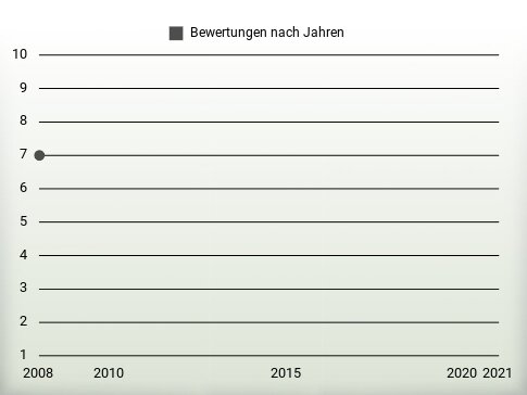 Bewertungen nach Jahren