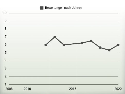 Bewertungen nach Jahren