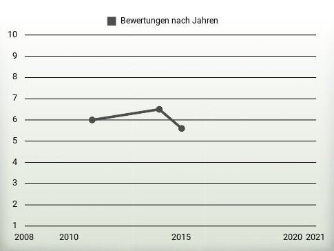 Bewertungen nach Jahren