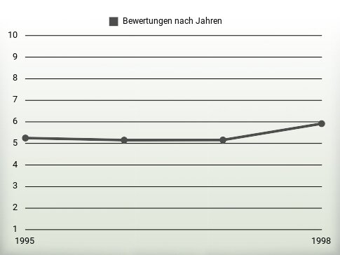 Bewertungen nach Jahren