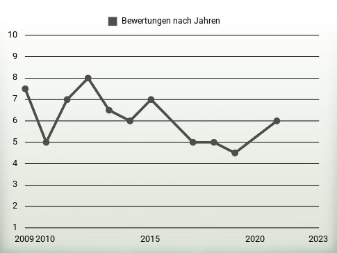 Bewertungen nach Jahren