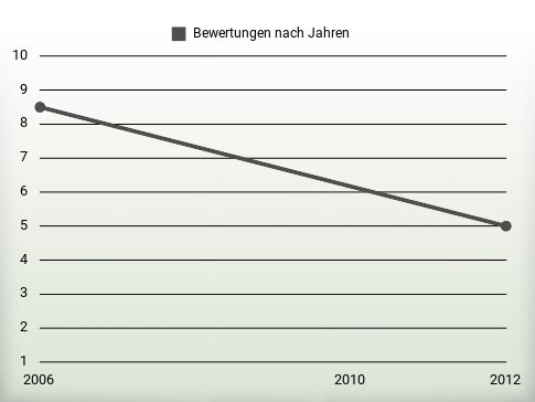 Bewertungen nach Jahren