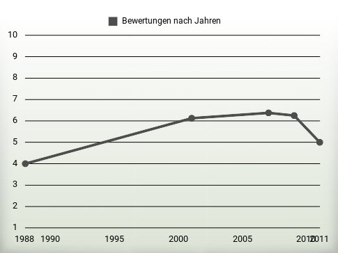 Bewertungen nach Jahren