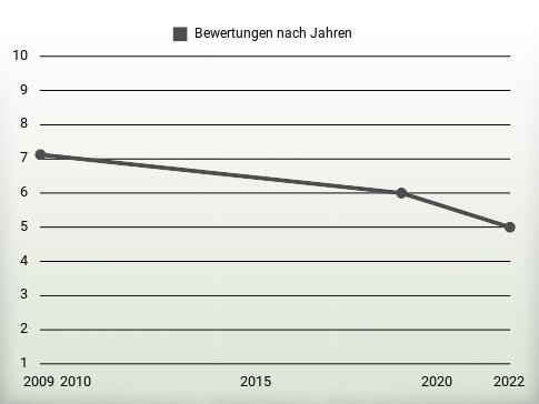 Bewertungen nach Jahren