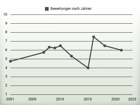 Bewertungen nach Jahren