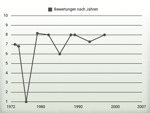 Bewertungen nach Jahren